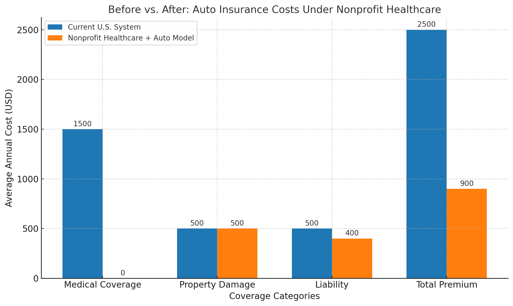 Comparison of current insurance versus nonprofit model