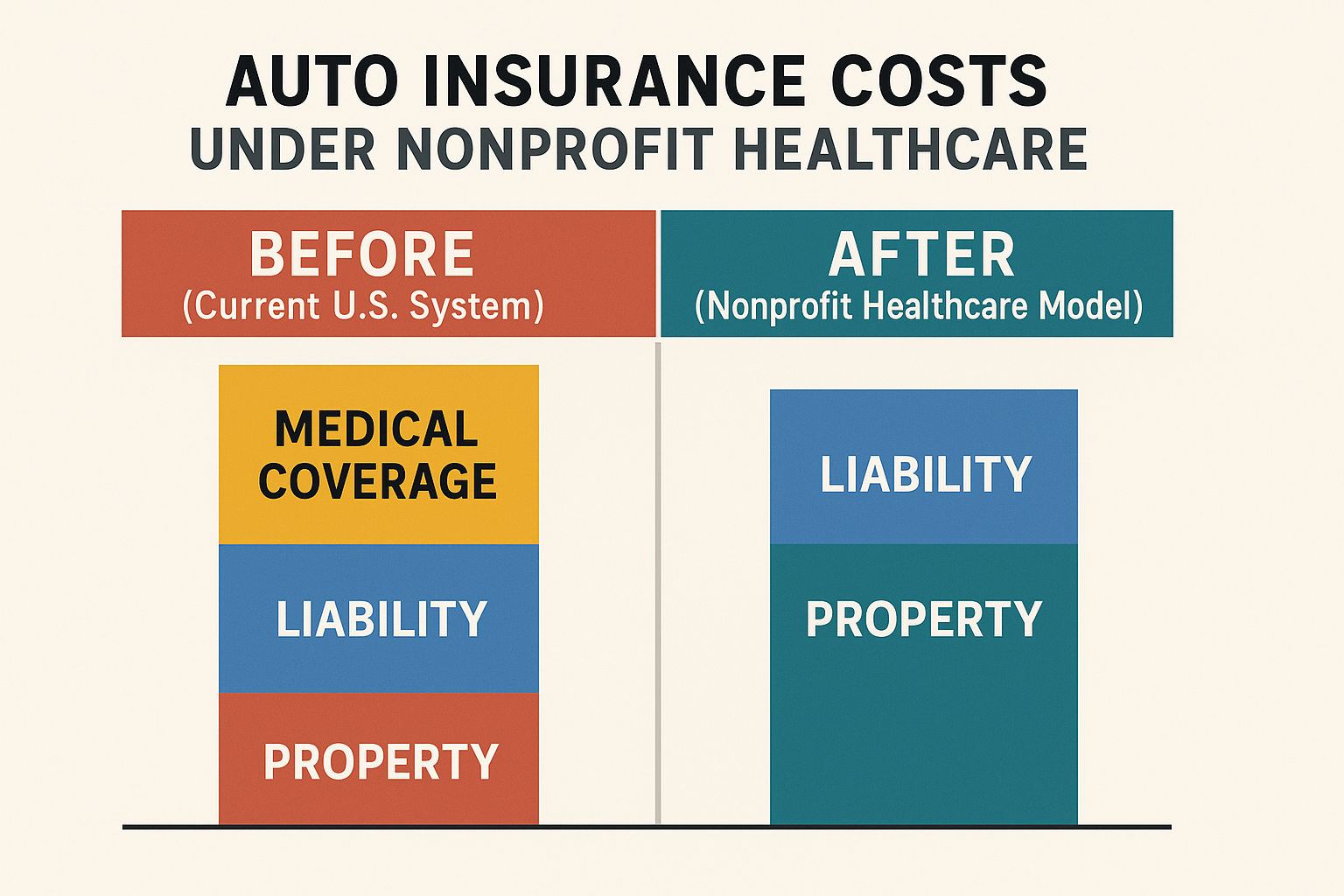 Why We Should End Duplicated Medical Coverage in Car Insurance: Building a Smarter, Nonprofit System for All